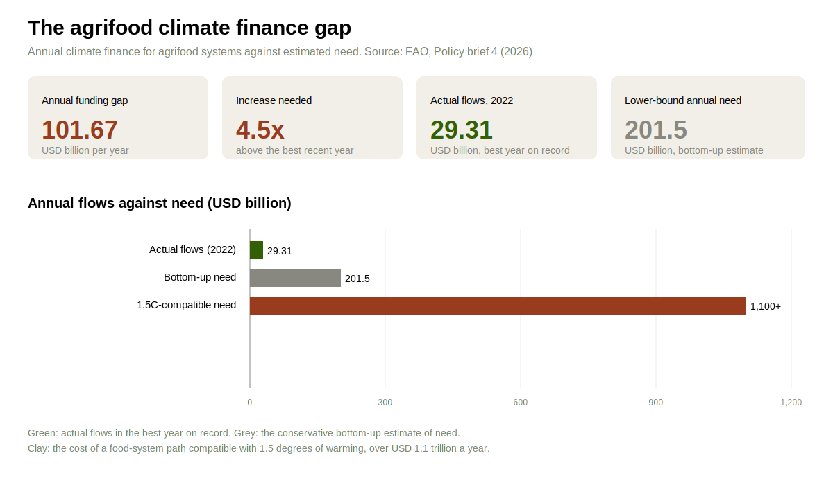 Climate finance for agrifood systems against estimated need.png
